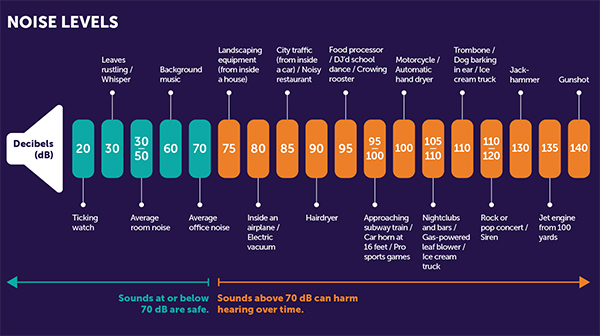 Noise-Level-Chart