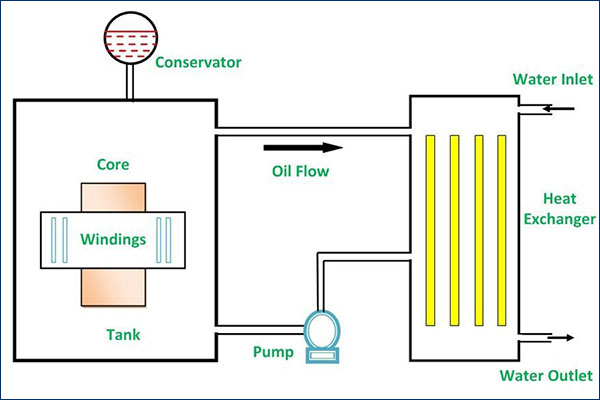 dry type transformer forced cooling methods