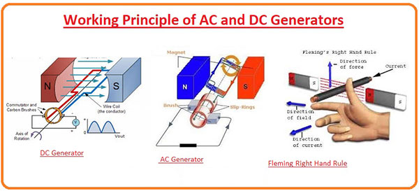 DC generator working principle